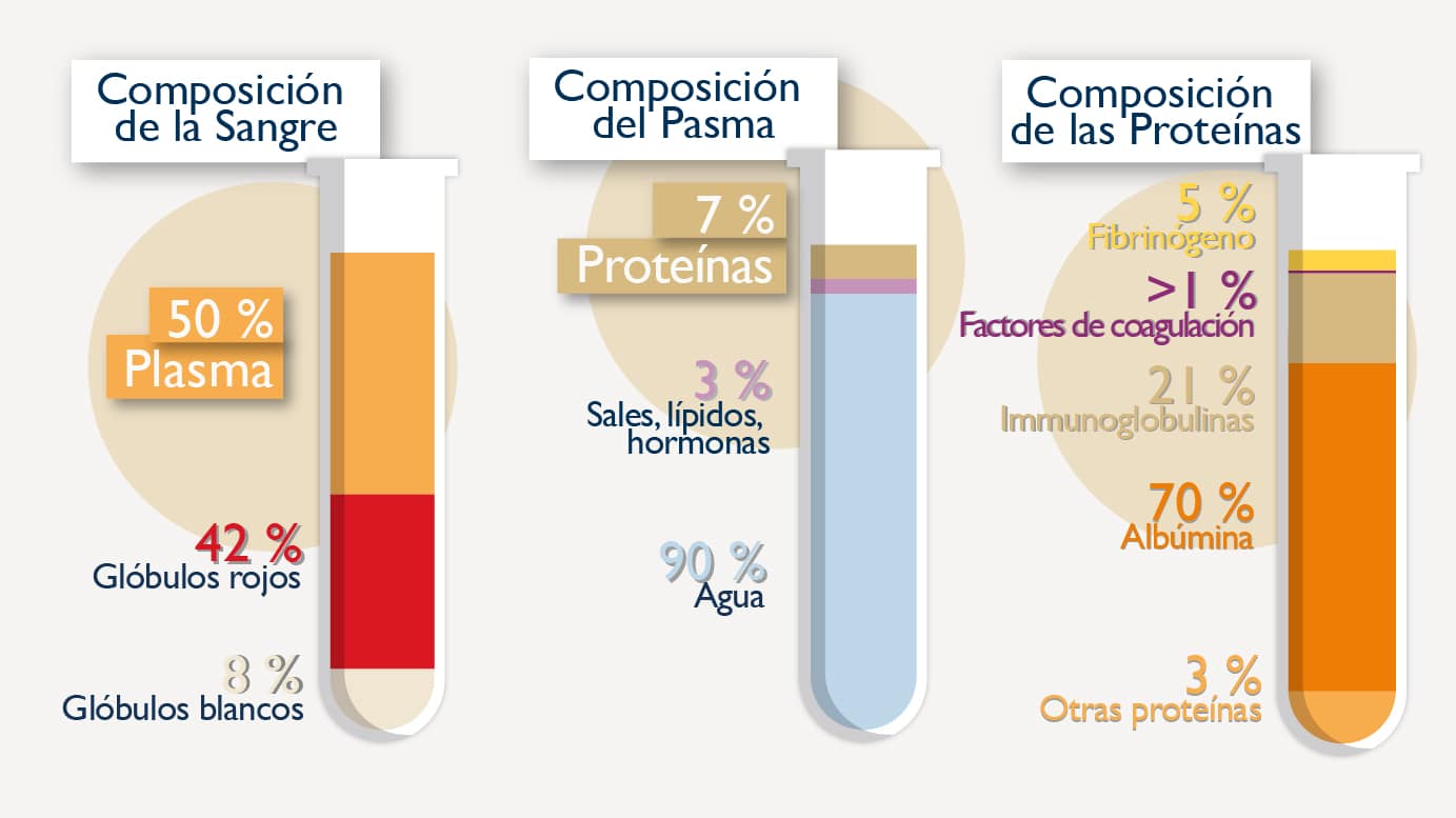 Composicionsangre Mexico Plasma A Medicamentos