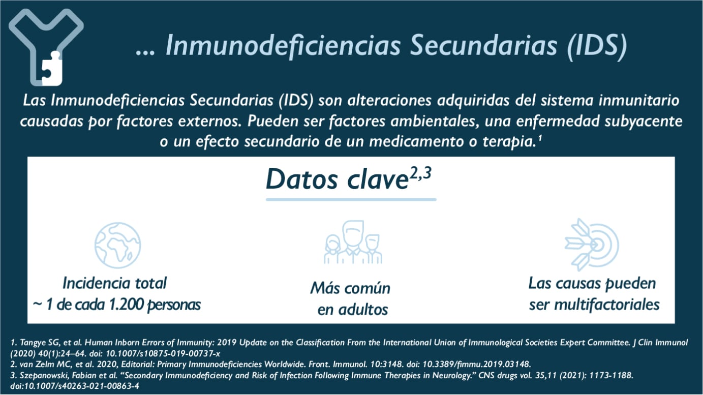 … las inmunodeficiencias secundarias (IDS)? Las inmunodeficiencias secundarias (IDS) son deficiencias del sistema inmunitario adquiridas causadas por factores externos. Pueden tratarse de factores ambientales, una enfermedad subyacente o un efecto secundario de algún medicamento o tratamiento. Datos clave: - Incidencia total ~1 de cada 1200 personas - Más frecuente en adultos - Las causas pueden ser multifactoriales
