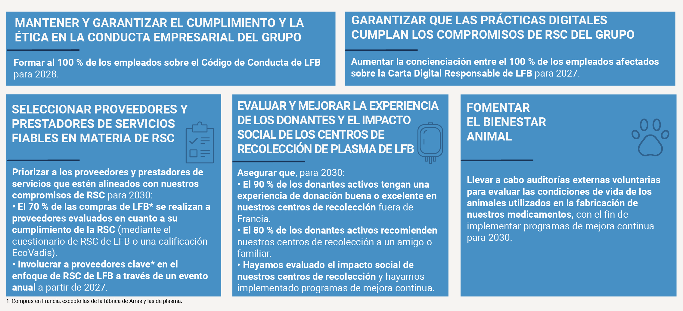 MANTENER Y GARANTIZAR EL CUMPLIMIENTO Y LA ÉTICA EN LA CONDUCTA EMPRESARIAL DEL GRUPO: Formar al 100 % de los empleados sobre el Código de Conducta de LFB para 2028. GARANTIZAR QUE LAS PRÁCTICAS DIGITALES CUMPLAN LOS COMPROMISOS DE RSC DEL GRUPO: Aumentar la concienciación entre el 100 % de los empleados afectados sobre la Carta Digital Responsable de LFB para 2027. SELECCIONAR PROVEEDORES Y PRESTADORES DE SERVICIOS FIABLES EN MATERIA ED RSC: Priorizar a los proveedores y prestadores de servicios que estén alineados con nuestros compromisos de RSC para 2030: 1/ El 70 % de las compras de LFB* se realizan a proveedores evaluados en cuanto a su cumplimiento de la RSC (mediante el cuestionario de RSC de LFB o una calificación EcoVadis), 2/ Involucrar a proveedores clave* en el enfoque de RSC de LFB a través de un evento anual a partir de 2027. EVALUAR Y MEJORAR LA EXPERIENCIA DE LOS DONANTES Y EL IMPACTO SOCIAL DE LOS CENTROS DE RECOLECCIÓN DE PLASMA DE LFB: Asegurarse de que, para 2030: 1/ El 90 % de los donantes activos tengan una experiencia de donación buena o excelente en nuestros centros de recolección fuera de Francia, 2/ El 80 % de los donantes activos recomienden nuestros centros de recolección a un amigo o familiar, 3/ Hayamos evaluado el impacto social de nuestros centros de recolección y hayamos implementado programas de mejora continua. FOMENTAR EL BIENESTAR ANIMAL: Llevar a cabo auditorías externas voluntarias para evaluar las condiciones de vida de los animales utilizados en la fabricación de nuestros medicamentos, con el fin de implementar programas de mejora continua para 2030.