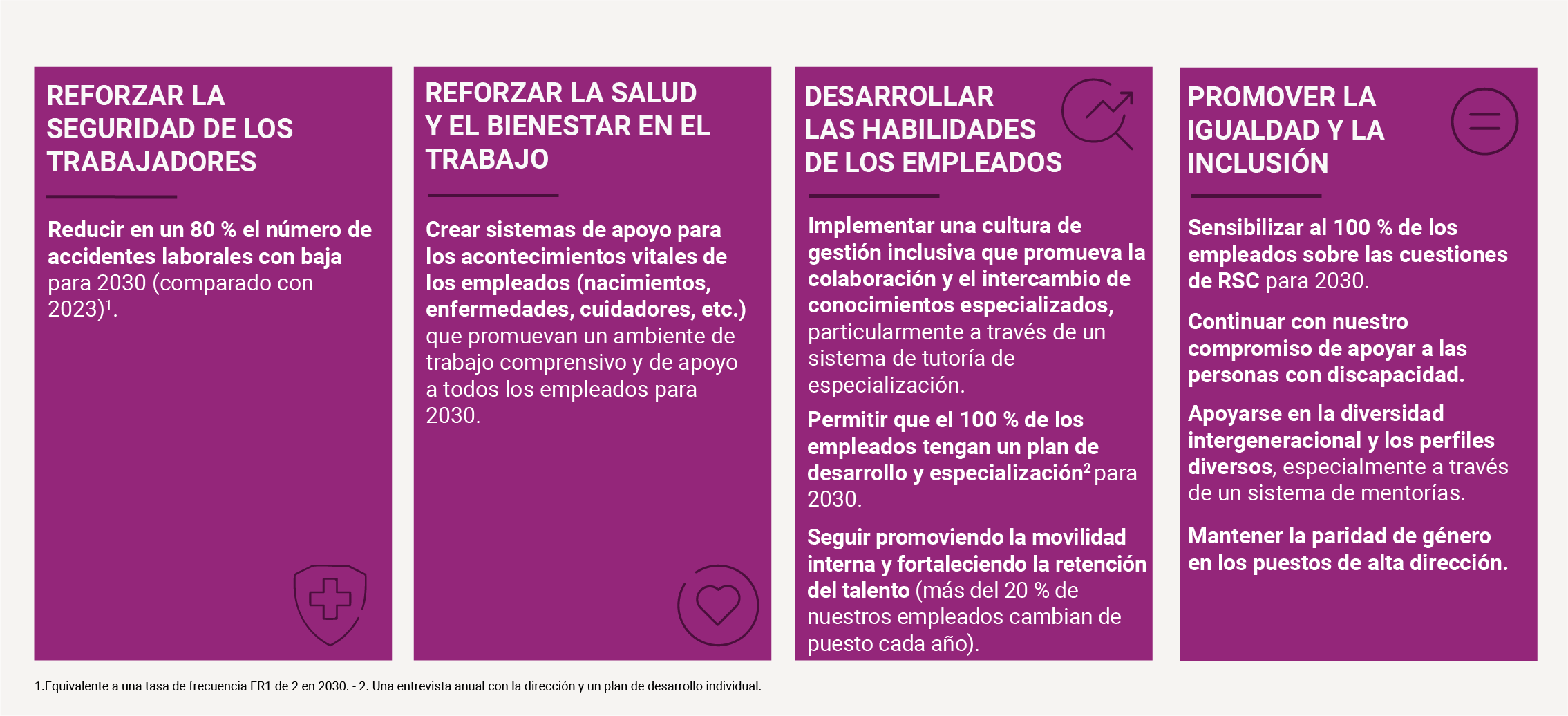 REFORZAR LA SEGURIDAD DE LOS TRABAJADORES: Reducir en un 80 % el número de accidentes laborales con baja para 2030 (frente a 2023). REFORZAR LA SALUD Y EL BIENESTAR EN EL TRABAJO: Crear sistemas de apoyo para los acontecimientos vitales de los empleados (nacimientos, enfermedades, cuidadores, etc.) que promuevan un ambiente de trabajo comprensivo y de apoyo a todos los empleados para 2030. DESARROLLAR LAS HABILIDADES DE LOS EMPLEADOS: Implementar una cultura de gestión inclusiva que promueva la colaboración y el intercambio de conocimientos especializados, particularmente a través de un sistema de tutoría de especialización, Permitir que el 100 % de los empleados tengan un plan de desarrollo y especialización2 para 2030, Seguir promoviendo la movilidad interna y fortaleciendo la retención del talento (más del 20 % de nuestros empleados cambian de puesto cada año). PROMOVER LA IGUALDAD Y LA INCLUSIÓN: Sensibilizar al 100 % de los empleados sobre las cuestiones de RSC para 2030, Continuar con nuestro compromiso de apoyar a las personas con discapacidad, Apoyarse en la diversidad intergeneracional y los perfiles diversos, especialmente a través de un sistema de mentorías, Mantener la paridad de género en los puestos de alta dirección.