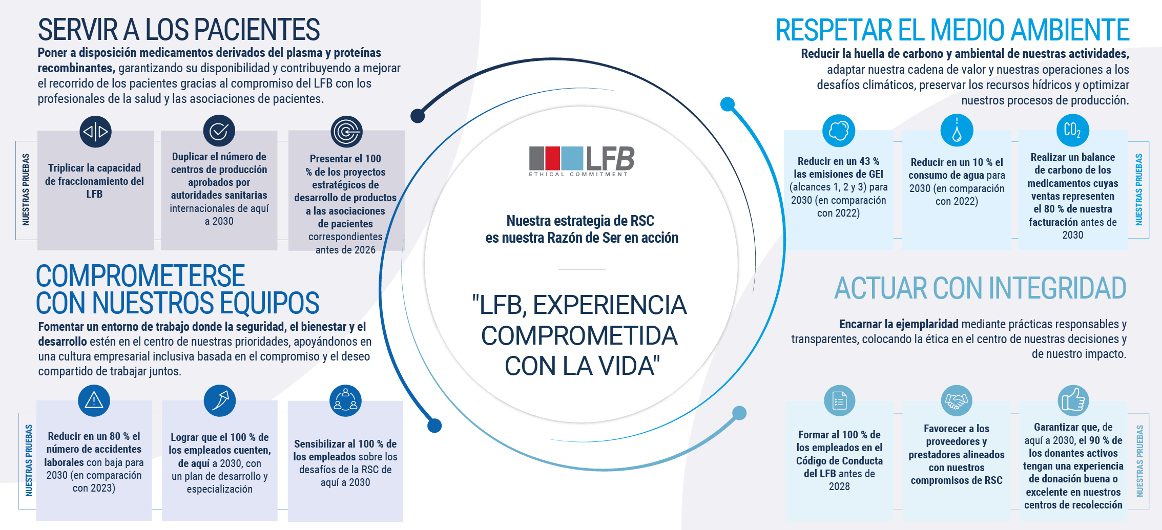 SERVIR A LOS PACIENTES : Poner a disposición de los pacientes medicamentos derivados del plasma y proteínas recombinantes, garantizando su disponibilidad y contribuyendo a mejorar el circuito asistencial de los pacientes [ER2.1]gracias al compromiso del LFB con los profesionales de la salud y las asociaciones de pacientes. RESPETAR EL MEDIO AMBIENTE: Reducir la huella de carbono y ambiental de nuestras actividades, adaptar nuestra cadena de valor y nuestras operaciones a los desafíos climáticos, preservar los recursos hídricos y optimizar nuestros procesos de producción. COMPROMETERSE CON NUESTRO EQUIPO: Fomentar un entorno de trabajo donde la seguridad, el bienestar y el desarrollo estén en el centro de nuestras prioridades, apoyándonos en una cultura empresarial inclusiva basada en el compromiso y el deseo compartido de trabajar juntos. ACTUAR CON INTEGRIDAD: Encarnar la ejemplaridad mediante prácticas responsables y transparentes, colocando la ética en el centro de nuestras decisiones y de nuestro impacto.